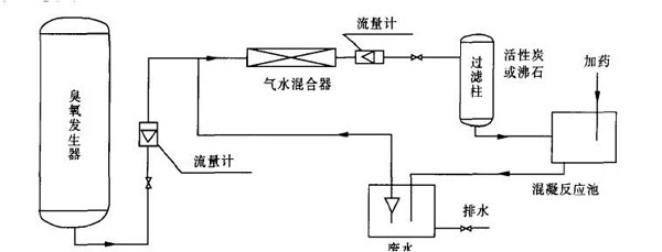 臭氧技术