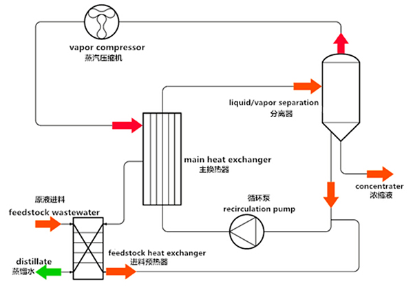 918博天堂环保水处理基本知识普及- MVR蒸发器